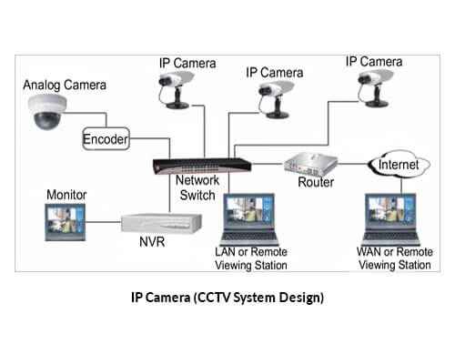 CCTV System | RANJEET MECHATRONICS LTD.